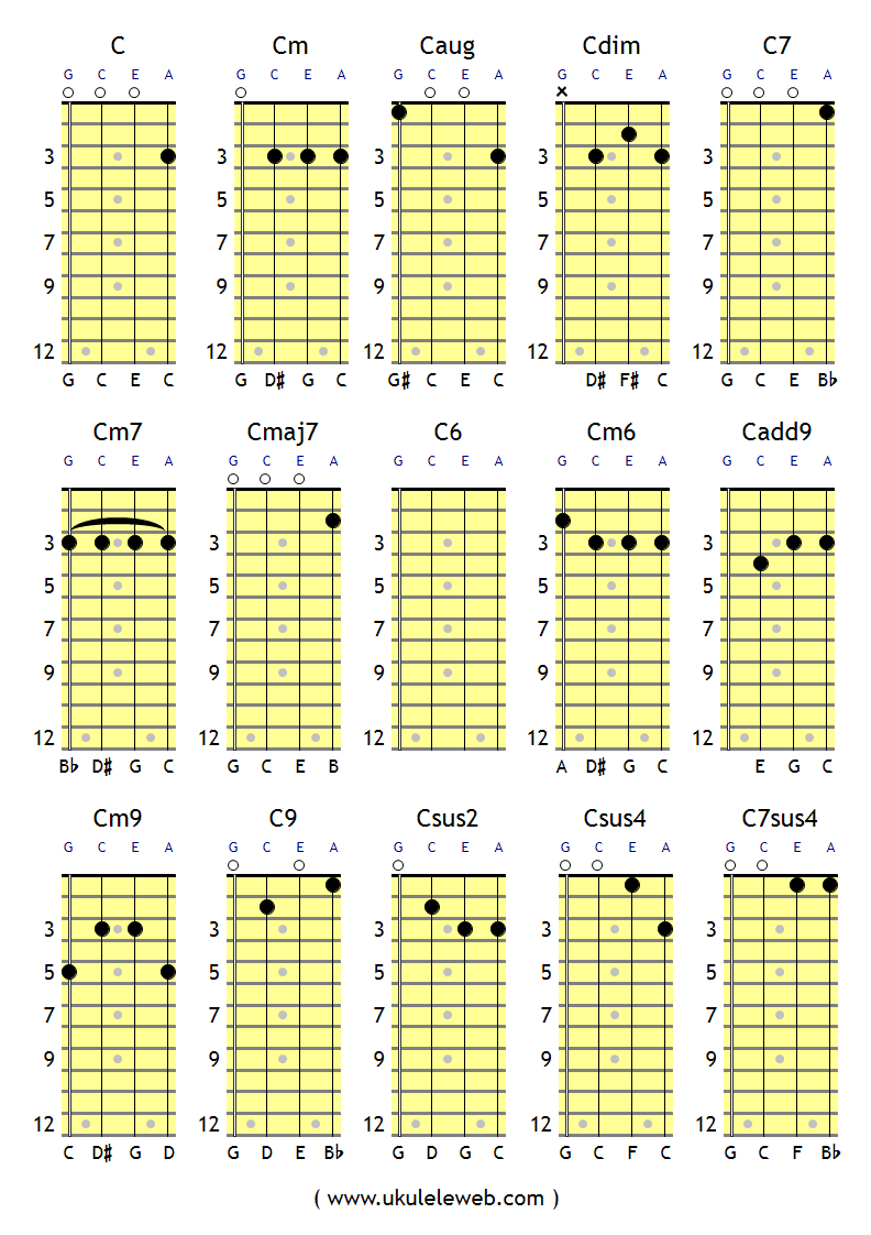 C Ukulele-Chords G-C-E-A: C, Cm, C6, C7, C9, C7/9, Cm6 ...